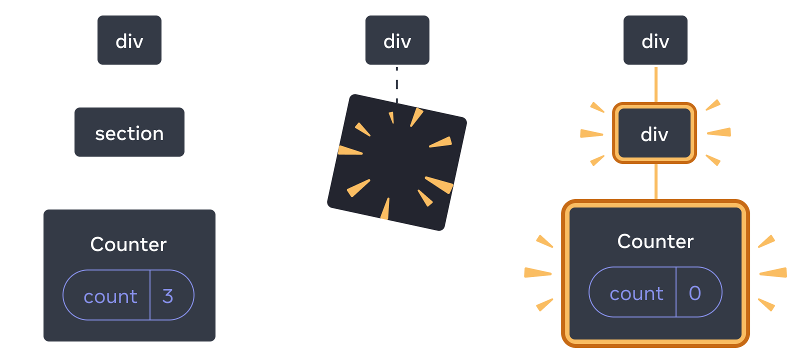 Diagrama con tres secciones, con una flecha de transición entre cada sección. La primera sección contiene un componente de React etiquetado 'div' con un único hijo etiquetado 'section', que tiene un único hijo etiquetado 'Counter' que contiene una burbuja de estado etiquetada 'count' con valor 3. La sección del medio tiene el mismo padre 'div', pero los componentes hijos se han eliminado, lo que se indica con una imagen amarilla '¡puf!'. La tercera sección tiene el mismo padre 'div', ahora con un nuevo hijo llamado 'div', resaltado en amarillo, también con un nuevo hijo llamado 'Counter' que contiene una burbuja de estado llamada 'count' con valor 0, todo resaltado en amarillo.