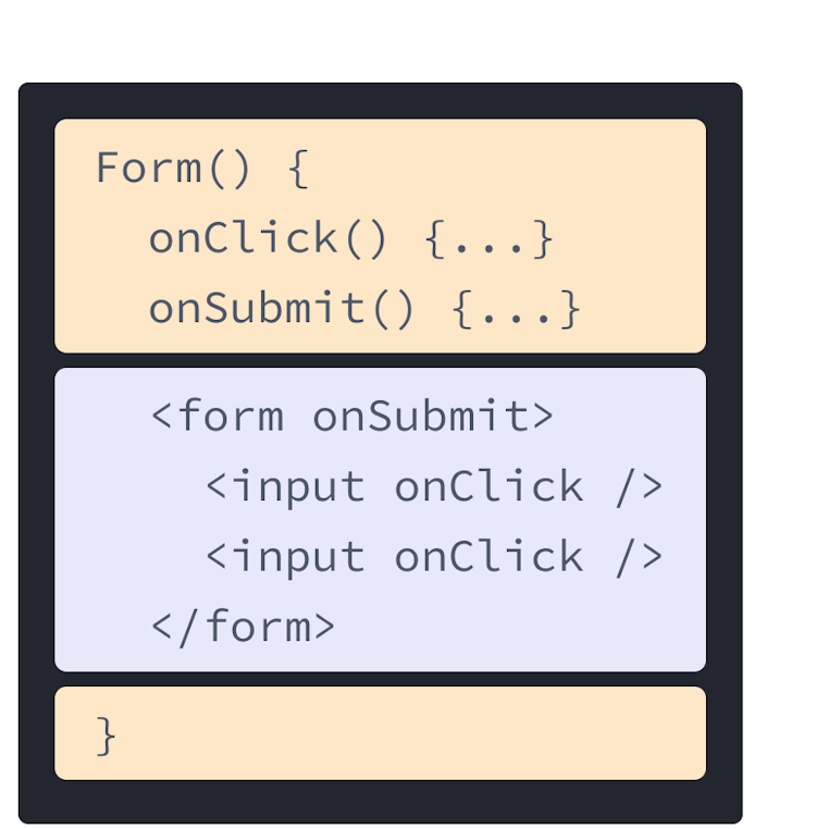 Componente React con HTML y JavaScript de ejemplos anteriores mezclados. El nombre de la función es Form y contiene dos manejadores onClick y onSubmit resaltados en amarillo. Después de los manejadores está el HTML resaltado en celeste. El HTML contiene un elemento form con elementos input anidado, cada uno con una prop onClick.